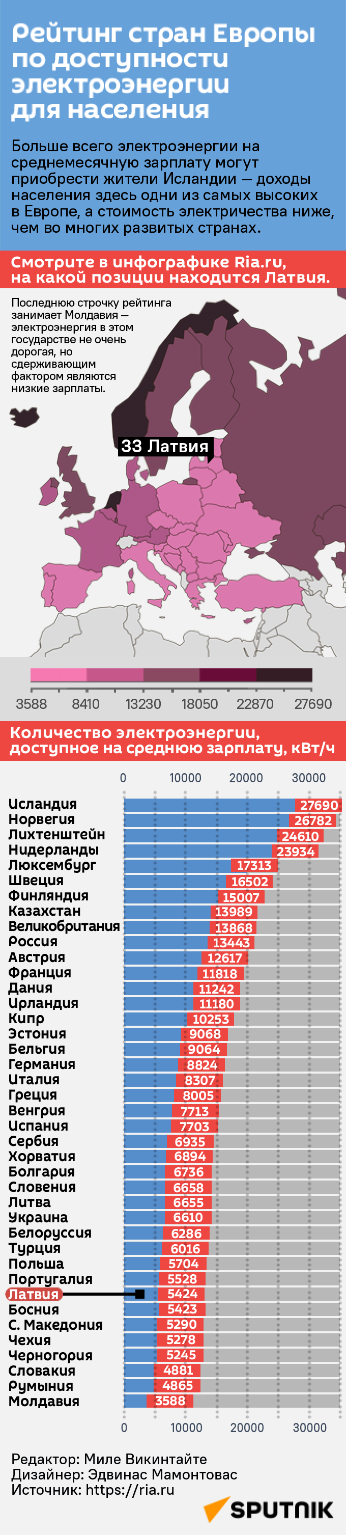 Рейтинг стран Европы по доступности электроэнергии для населения - Sputnik Латвия
