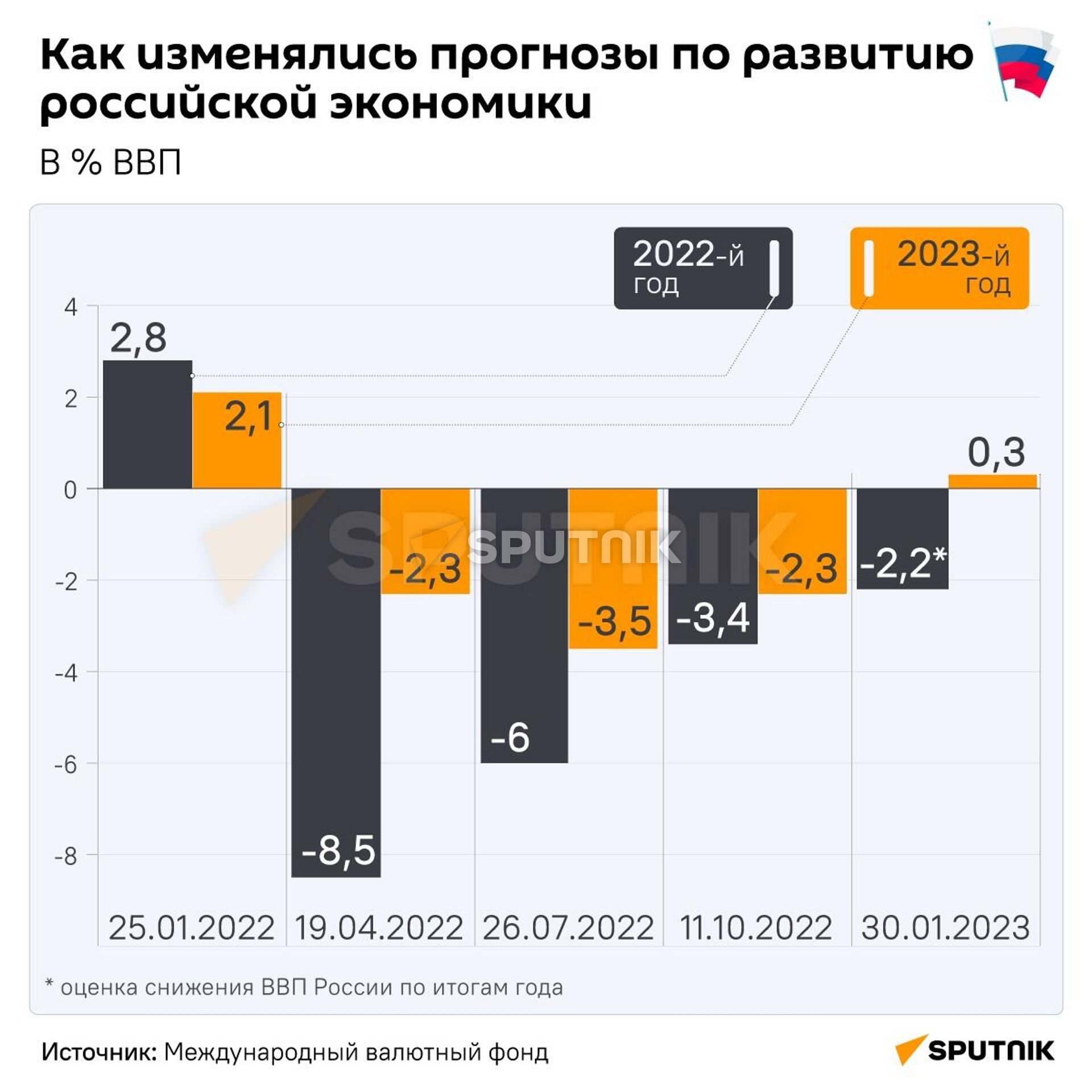 Как изменялись прогнозы по развитию российской экономики - Sputnik Латвия, 1920, 23.02.2023